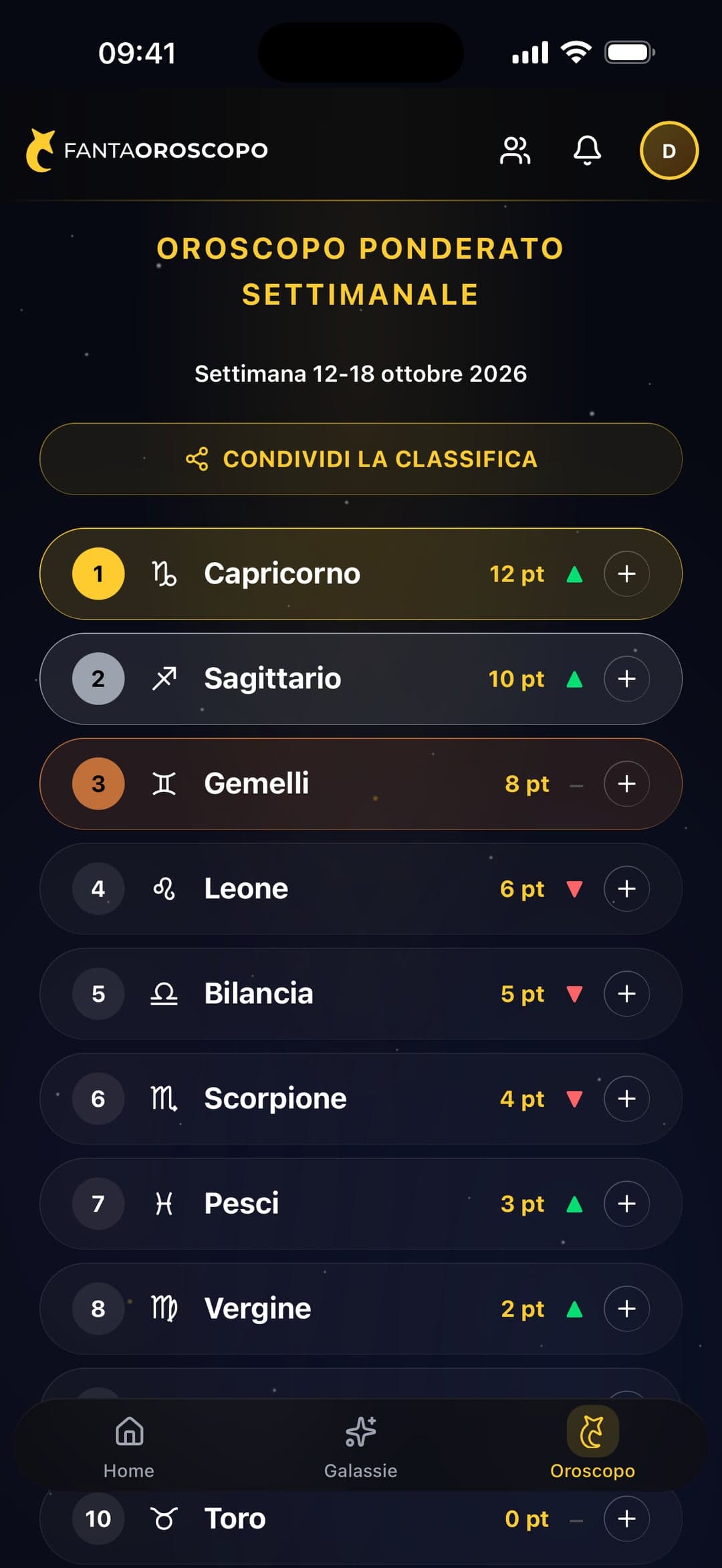 La classifica settimanale dei 12 segni